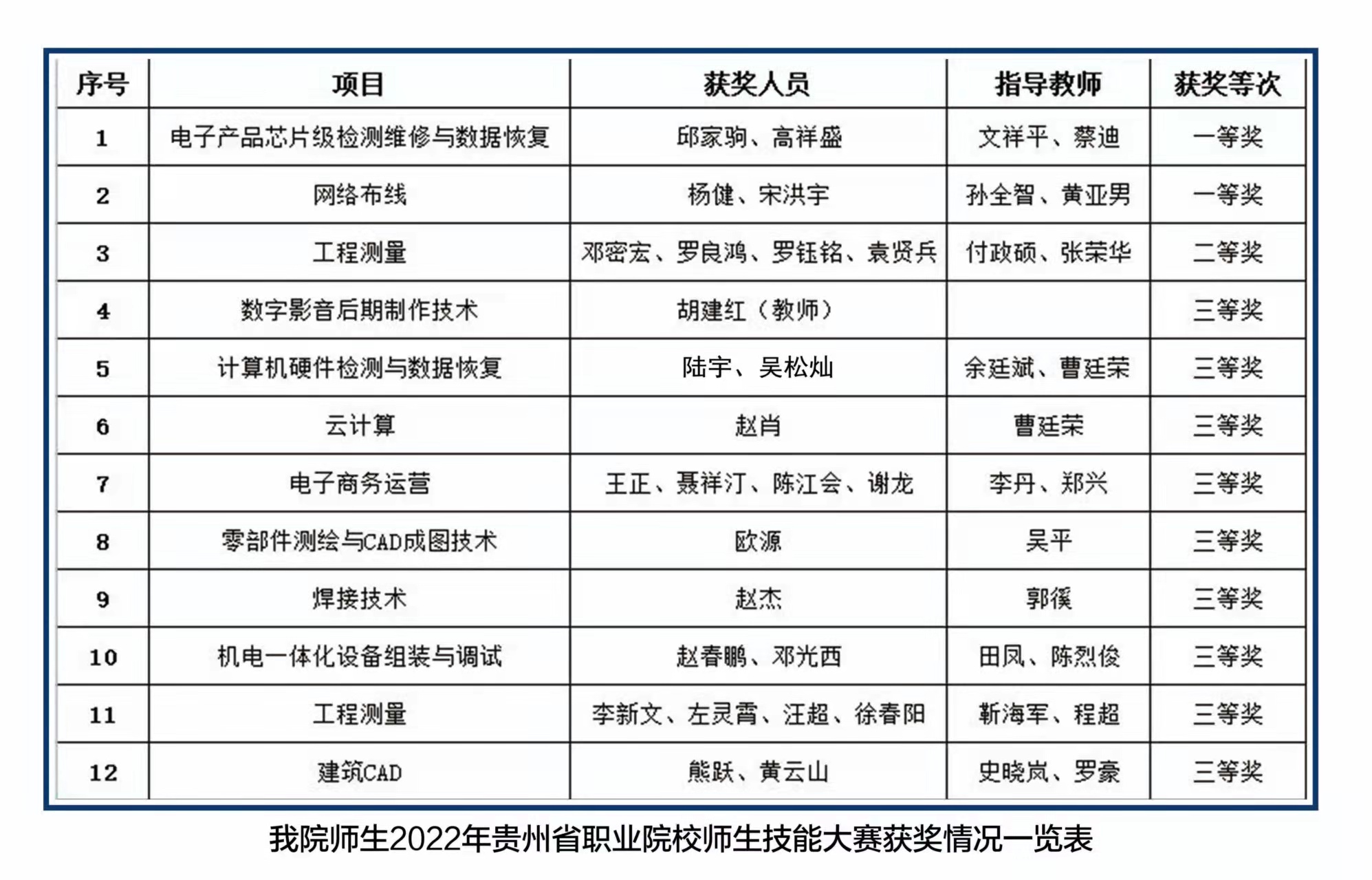 技能大賽結(jié)果出爐，讓我們?yōu)檫@些優(yōu)秀的師生點贊！